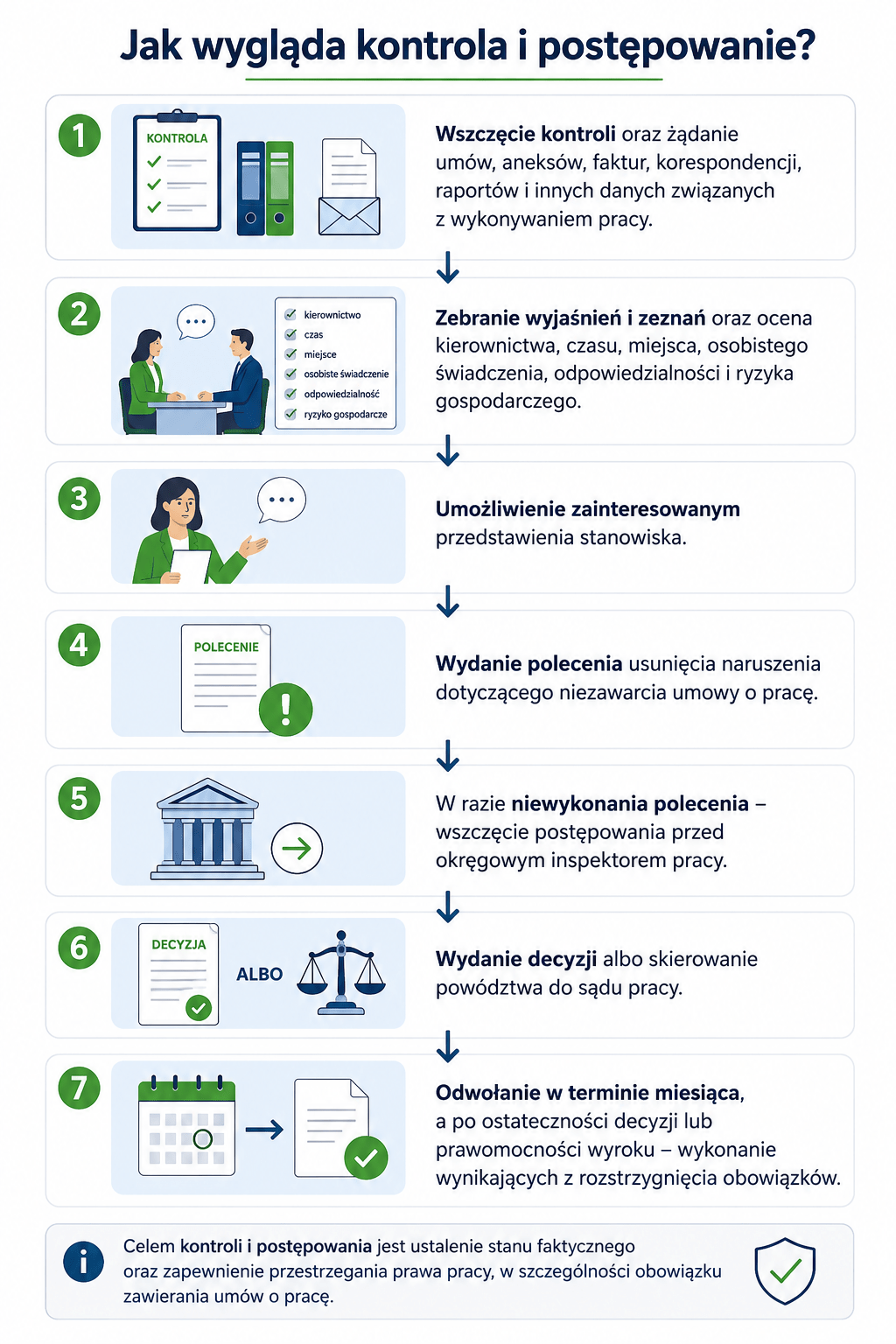 Jak wygląda kontrola PIP i postępowanie w sprawie umowy B2B – siedem etapów