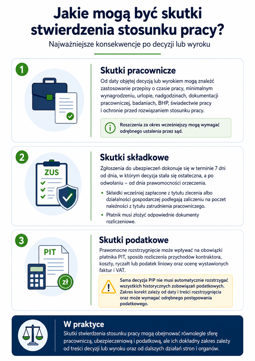 Skutki stwierdzenia stosunku pracy – skutki pracownicze, składkowe i podatkowe